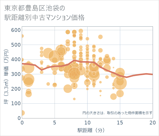 東京都豊島区池袋の徒歩距離別の中古マンション坪単価