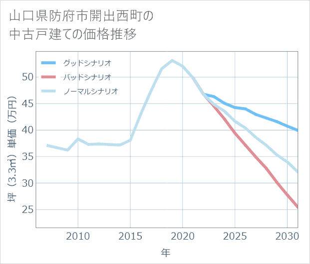 山口県防府市開出西町の中古戸建て価格推移