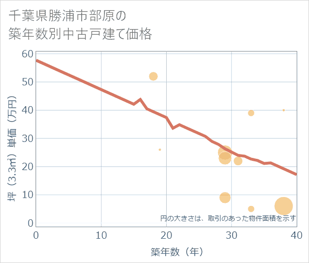 千葉県勝浦市部原の築年数別の中古戸建て坪単価