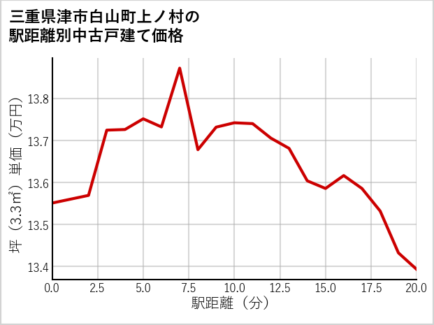 三重県津市白山町上ノ村の徒歩距離別の中古戸建て坪単価