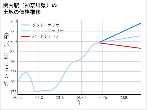 関内駅（神奈川県）の土地価格推移
