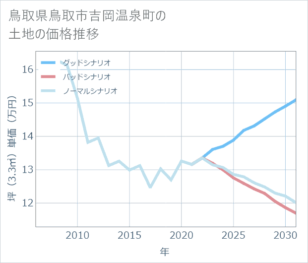 鳥取県鳥取市吉岡温泉町の土地価格推移