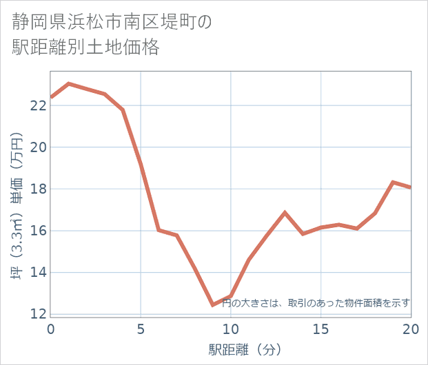 静岡県浜松市南区堤町の徒歩距離別の土地坪単価
