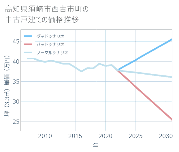 高知県須崎市西古市町の中古戸建て価格推移
