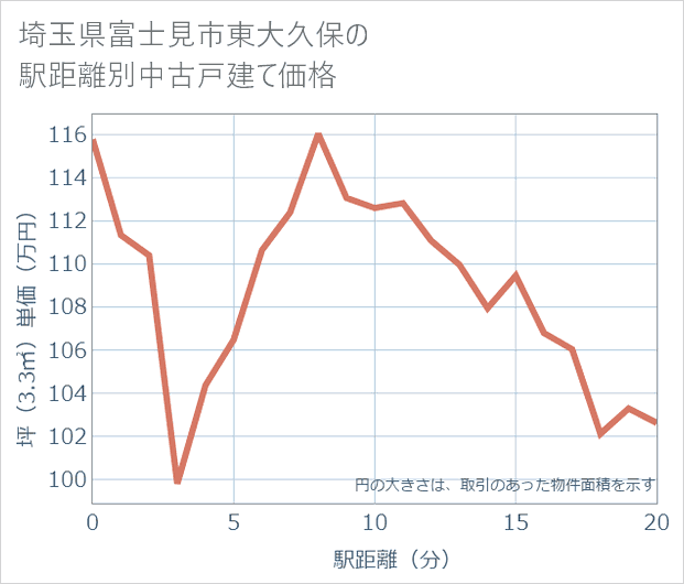 埼玉県富士見市東大久保の徒歩距離別の中古戸建て坪単価