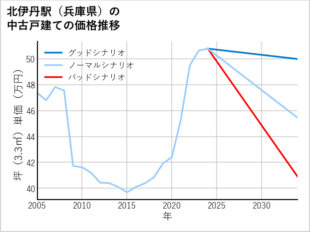 北伊丹駅（兵庫県）の中古戸建て価格推移