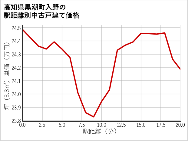 高知県黒潮町入野の徒歩距離別の中古戸建て坪単価