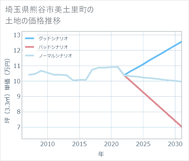埼玉県熊谷市美土里町の土地価格推移