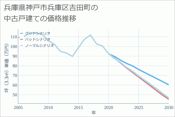 兵庫県神戸市兵庫区吉田町の中古戸建て価格推移