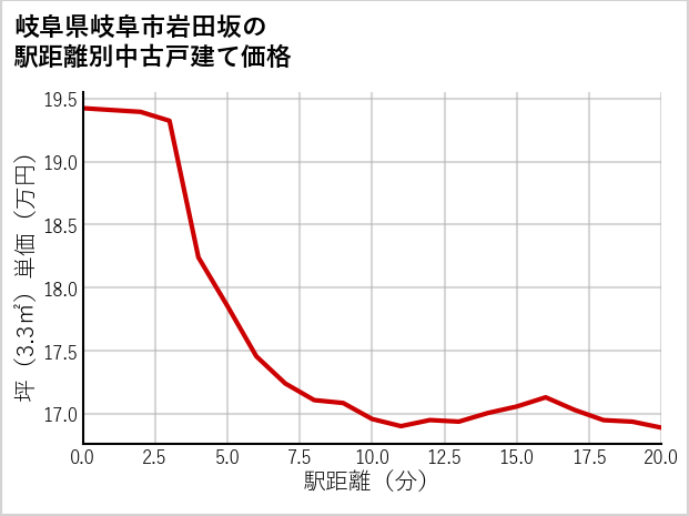 岐阜県岐阜市岩田坂の徒歩距離別の中古戸建て坪単価