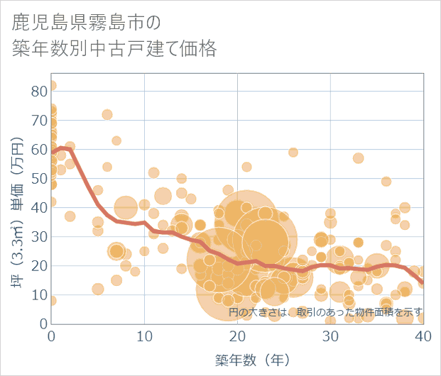 鹿児島県霧島市の築年数別の中古戸建て坪単価