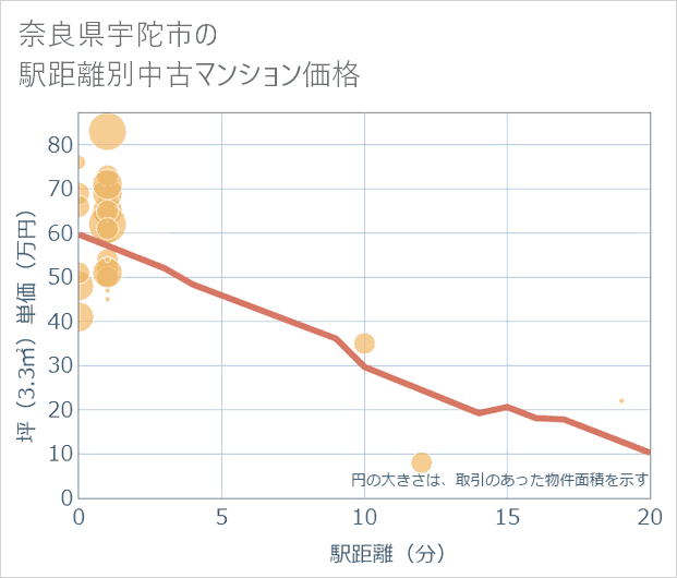 奈良県宇陀市の徒歩距離別の中古マンション坪単価