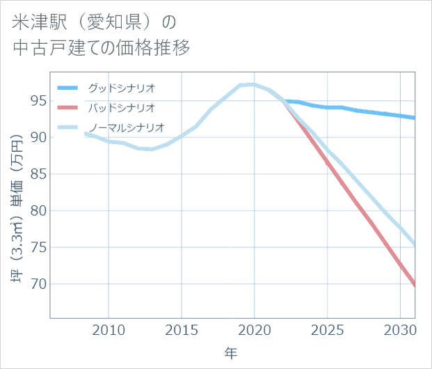 米津駅(愛知県)の中古戸建て価格推移