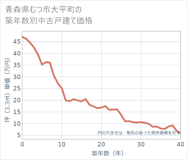 青森県むつ市大平町の築年数別の中古戸建て坪単価