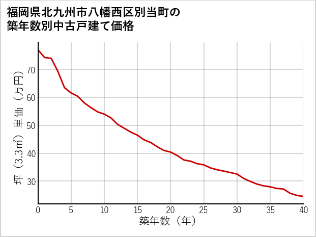 福岡県北九州市八幡西区別当町の築年数別の中古戸建て坪単価