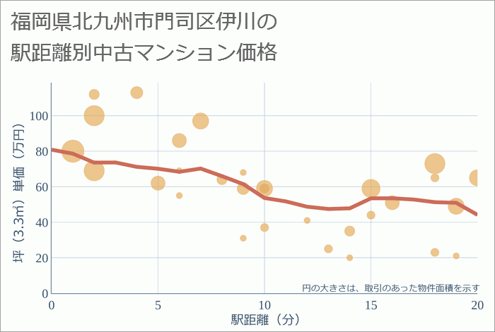 福岡県北九州市門司区伊川の徒歩距離別の中古マンション坪単価