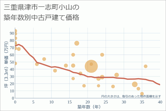 三重県津市一志町小山の築年数別の中古戸建て坪単価