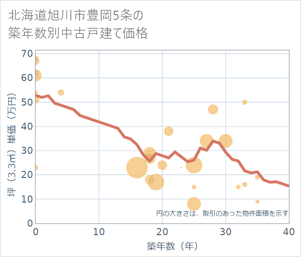 北海道旭川市豊岡5条の築年数別の中古戸建て坪単価