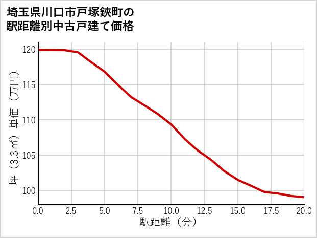 埼玉県川口市戸塚鋏町の徒歩距離別の中古戸建て坪単価