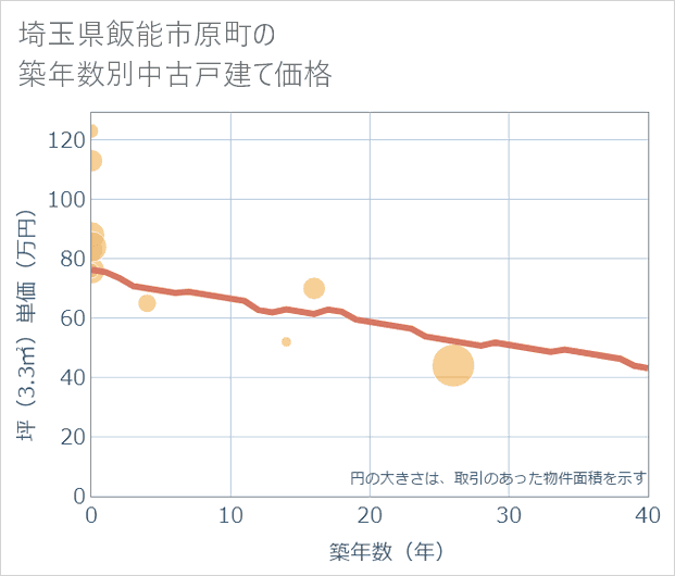 埼玉県飯能市原町の築年数別の中古戸建て坪単価
