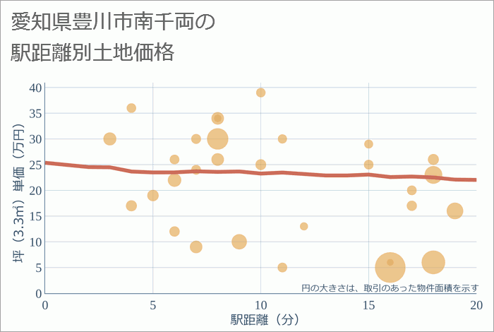 愛知県豊川市南千両の徒歩距離別の土地坪単価