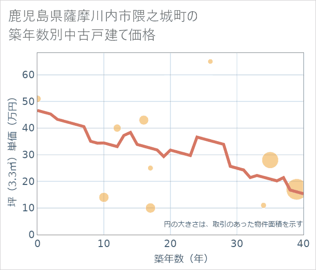 鹿児島県薩摩川内市隈之城町の築年数別の中古戸建て坪単価