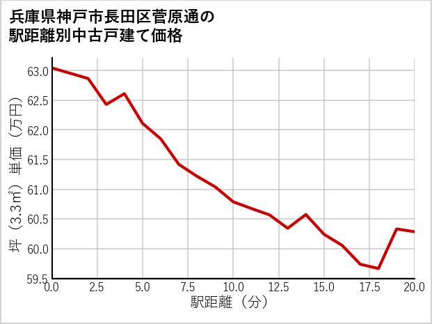 兵庫県神戸市長田区菅原通の徒歩距離別の中古戸建て坪単価
