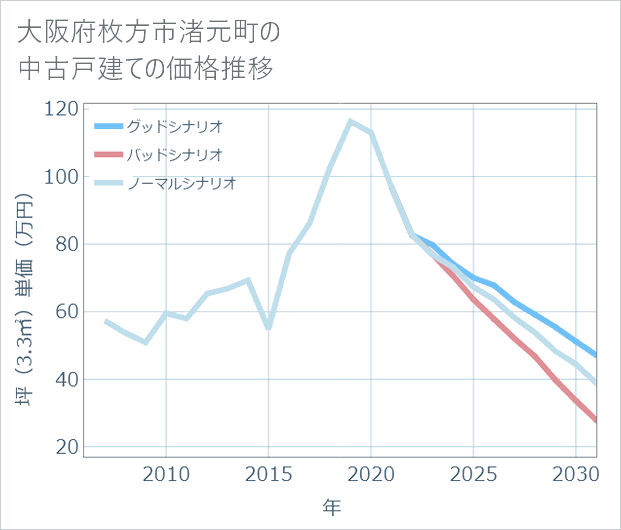 大阪府枚方市渚元町の中古戸建て価格推移