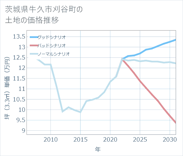 茨城県牛久市刈谷町の土地価格推移