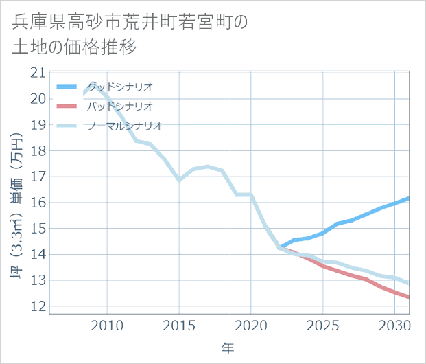 兵庫県高砂市荒井町若宮町の土地価格推移