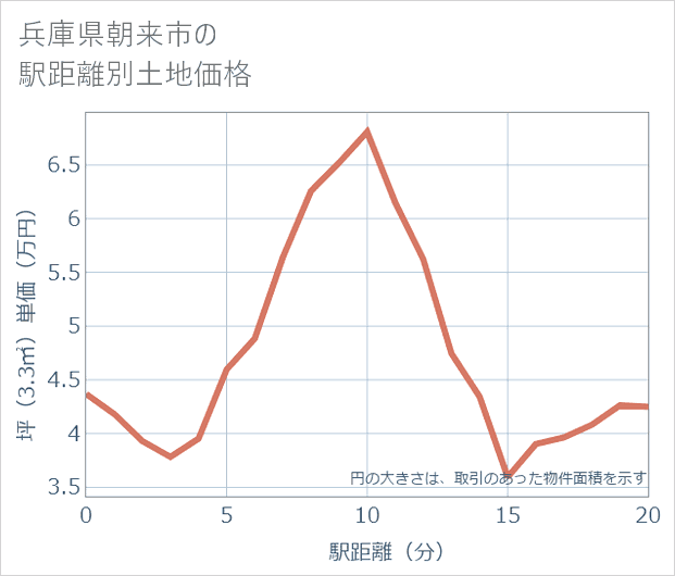 兵庫県朝来市の徒歩距離別の土地坪単価
