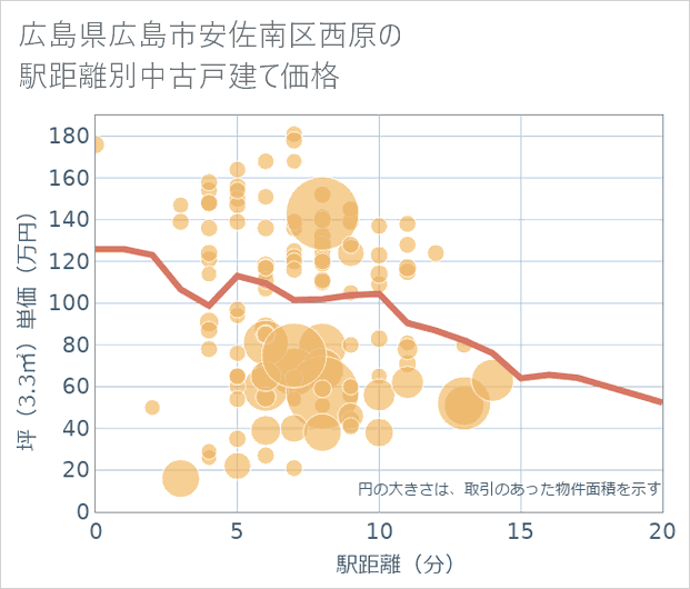 広島県広島市安佐南区西原の徒歩距離別の中古戸建て坪単価