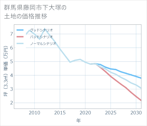 群馬県藤岡市下大塚の土地価格推移