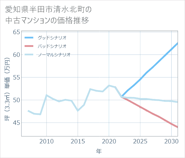 愛知県半田市清水北町の中古マンション価格推移