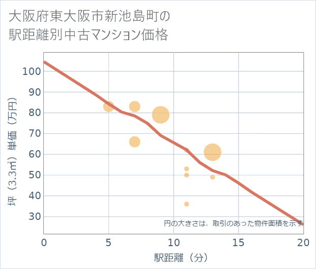大阪府東大阪市新池島町の徒歩距離別の中古マンション坪単価