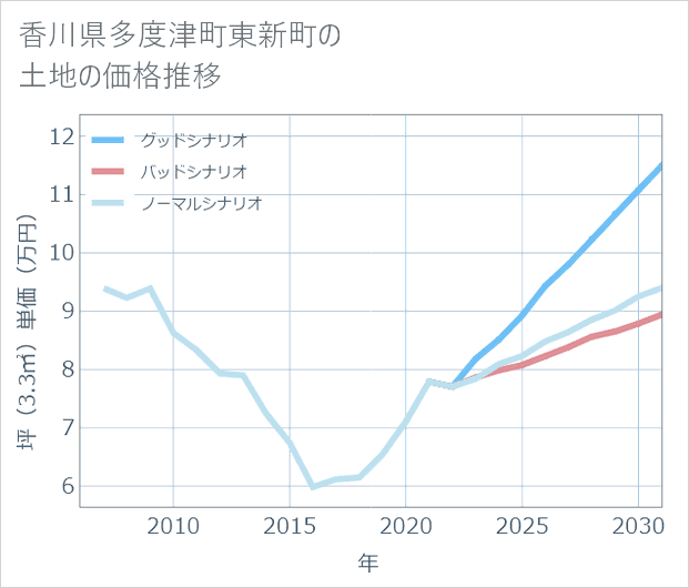 香川県多度津町東新町の土地価格推移