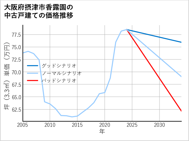 大阪府摂津市香露園の中古戸建て価格推移