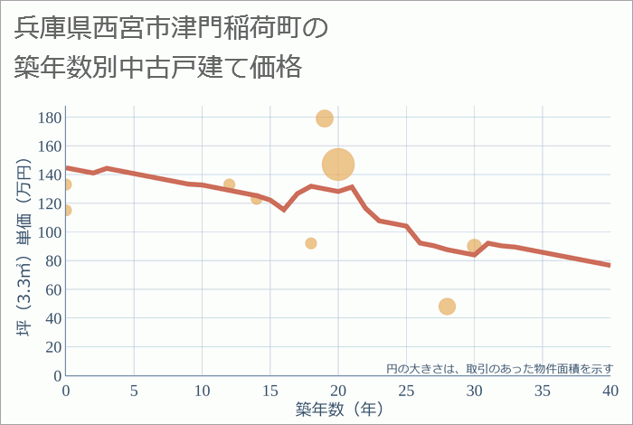 兵庫県西宮市津門稲荷町の築年数別の中古戸建て坪単価