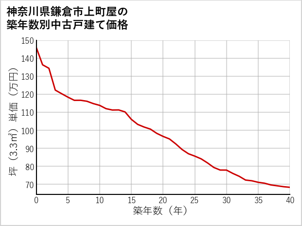 神奈川県鎌倉市上町屋の築年数別の中古戸建て坪単価