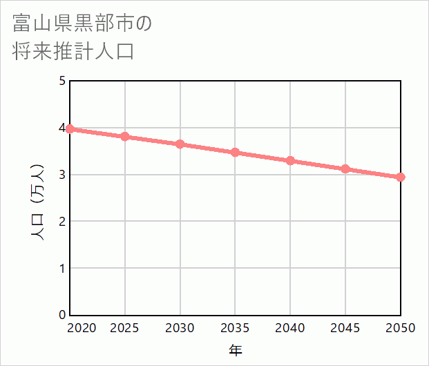 黒部市の将来推計人口