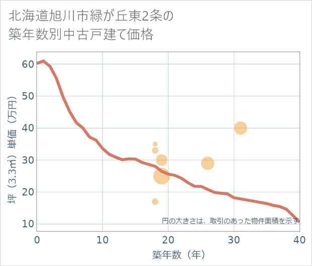 北海道旭川市緑が丘東2条の築年数別の中古戸建て坪単価