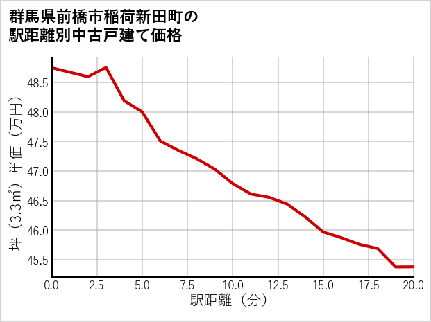 群馬県前橋市稲荷新田町の徒歩距離別の中古戸建て坪単価