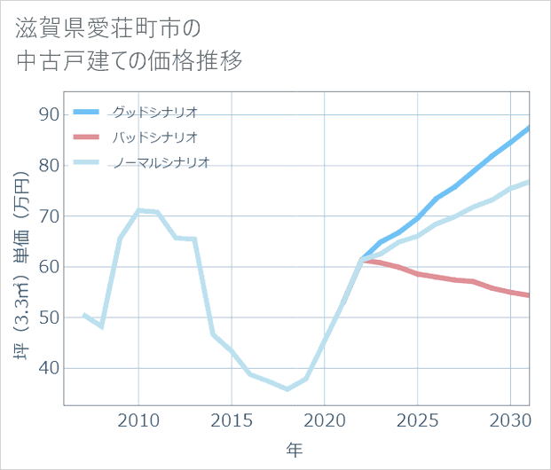 滋賀県愛荘町市の中古戸建て価格推移
