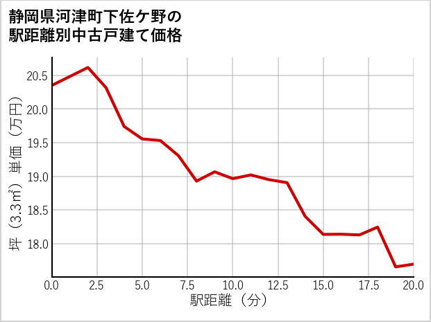 静岡県河津町下佐ケ野の徒歩距離別の中古戸建て坪単価