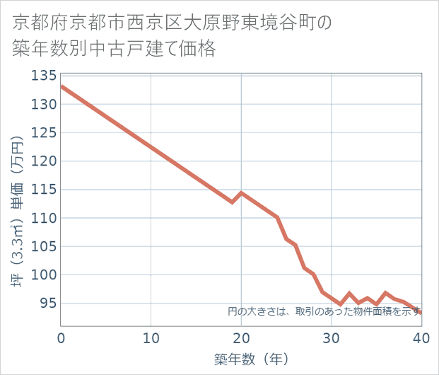 京都府京都市西京区大原野東境谷町の築年数別の中古戸建て坪単価