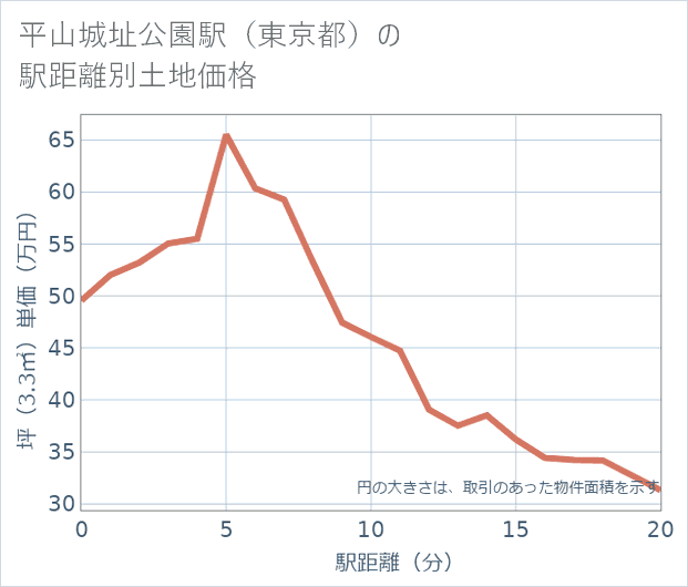 平山城址公園駅(東京都)の徒歩距離別の土地坪単価