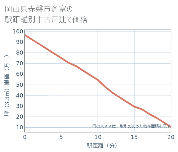 岡山県赤磐市斎富の徒歩距離別の中古戸建て坪単価