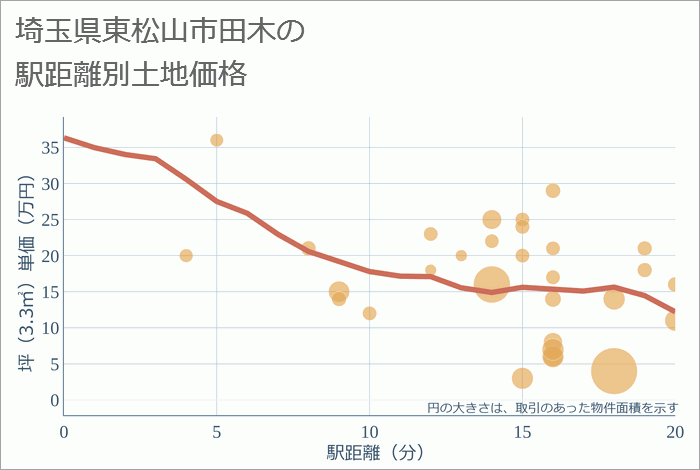 埼玉県東松山市田木の徒歩距離別の土地坪単価