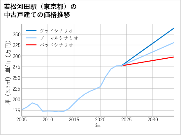 若松河田駅（東京都）の中古戸建て価格推移