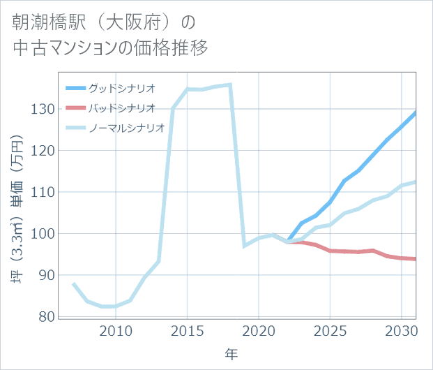 朝潮橋駅(大阪府)の中古マンション価格推移
